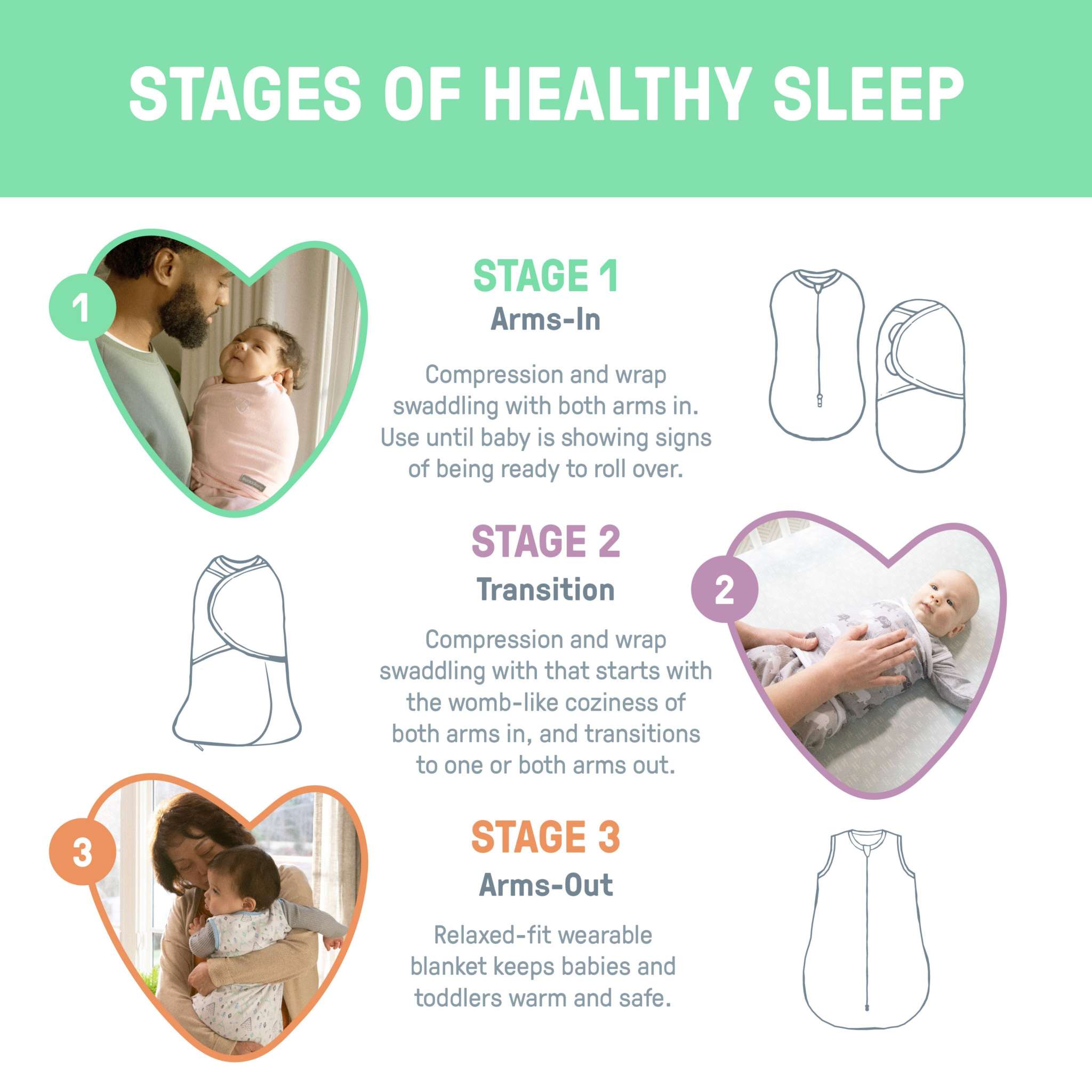 Infographic showing three stages of healthy sleep with arms-in, transition, and arms-out swaddle descriptions for newborn to toddler babies