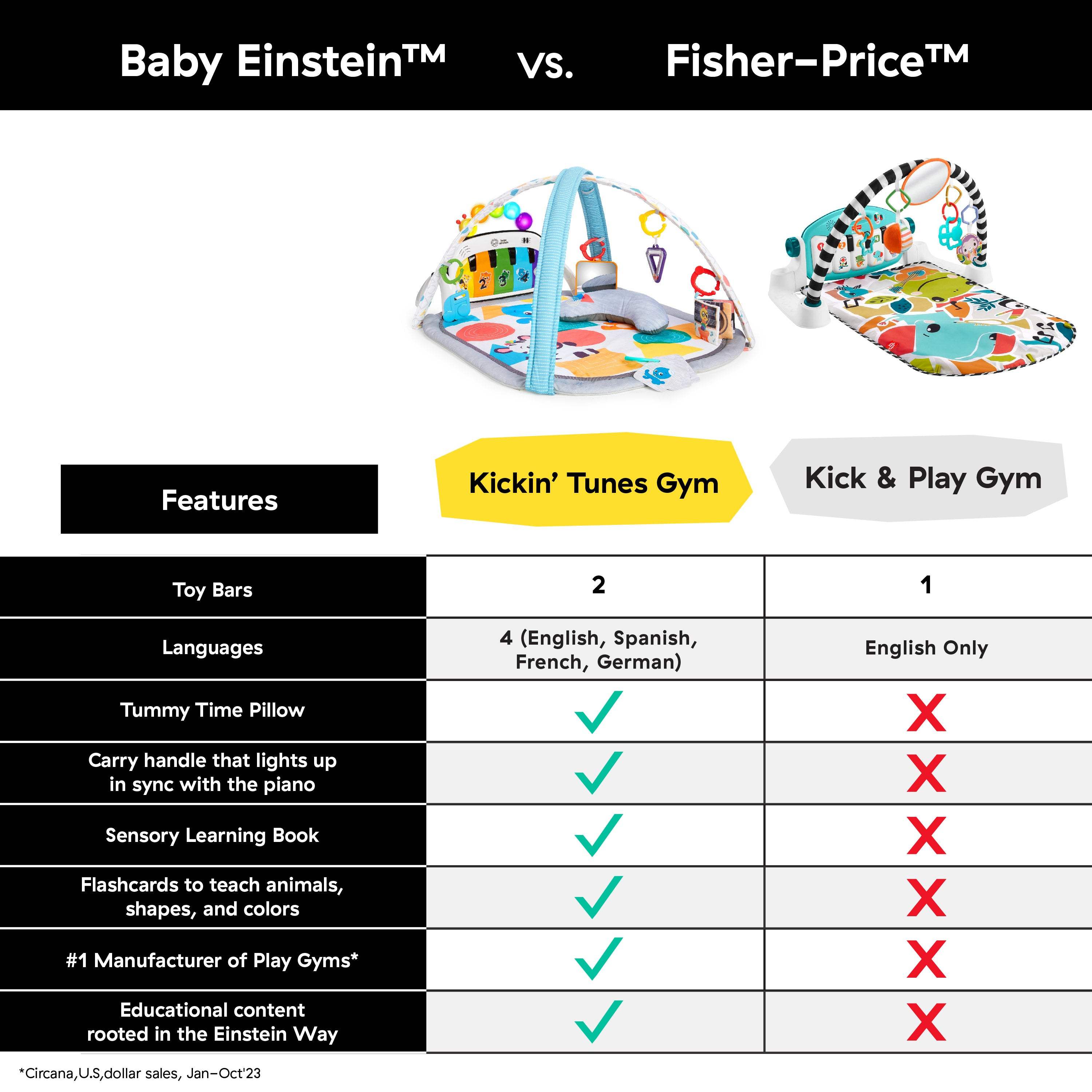 Comparison chart of Baby Einstein 4-in-1 Kickin’ Tunes Music & Language Discovery Gym and Fisher-Price Kick & Play Gym, highlighting features like toy bars, languages, and sensory learning.